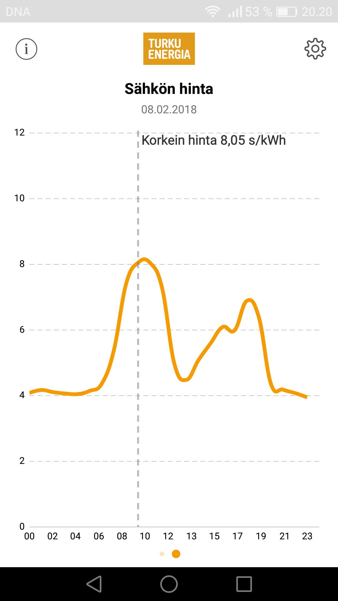 Turku Energian hintavahti